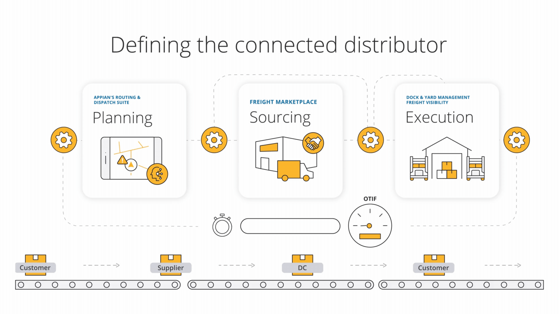 An infographic titled "Defining the connected distributor" illustrating the supply chain process flow across three main stages: Planning, Sourcing, and Execution, linked to a conveyor belt from Supplier to Customer.