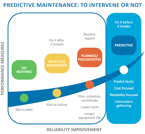 Predictive Maintenance: To Intervene or Not