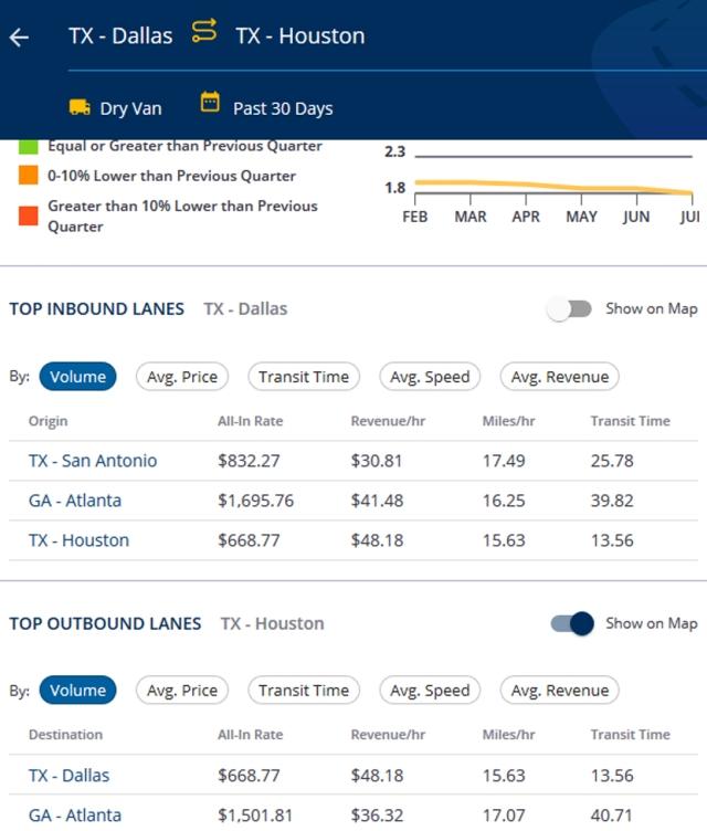 Example lanes on Market Insights