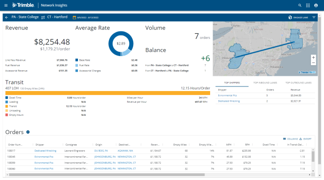 Network insights