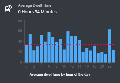 dwell time statistics zoom in