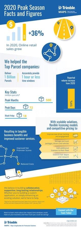 2020 Peak Season Facts & Figures