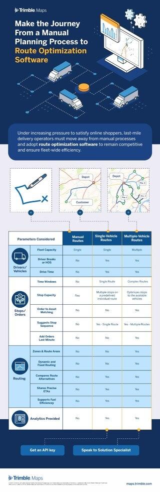 Make the Journey from a Manual Planning Process to Route Optimization Software